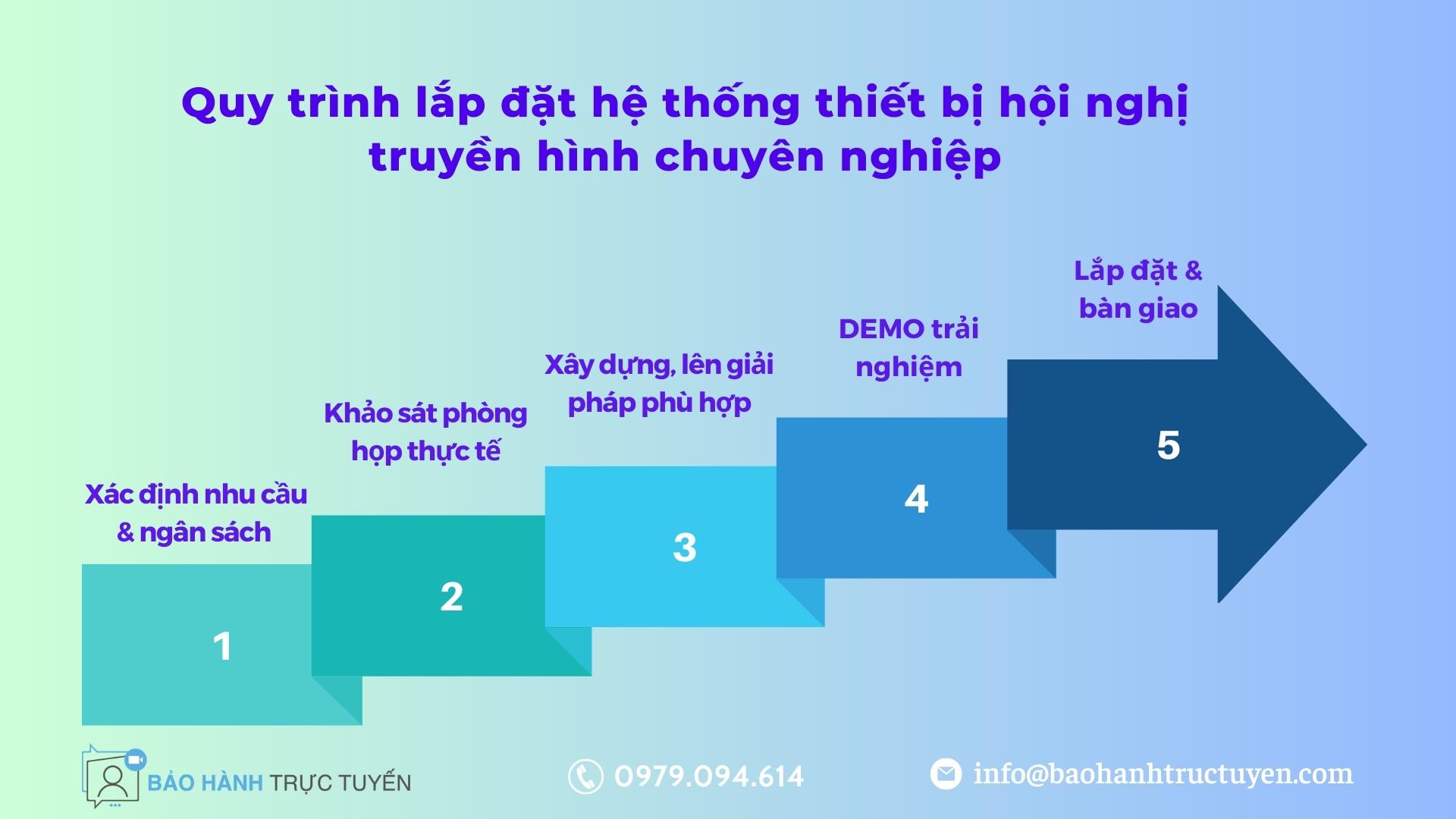 Quy trình lắp đặt hệ thống hội nghị truyền hình chuyên nghiệp