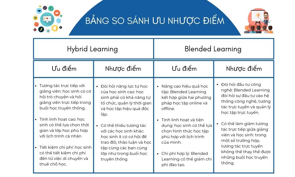 So sánh ưu nhược điểm của hybrid learning, blended learning