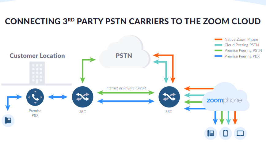 Zoom Phone Connecting